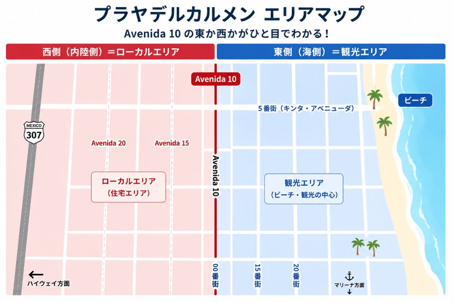 アベニダ・ディエス（Avenida 10）の東か西か
